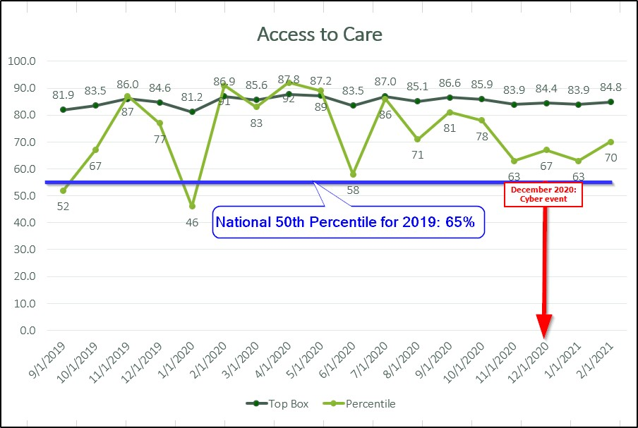 Figure 10 Access to Telehealth Care