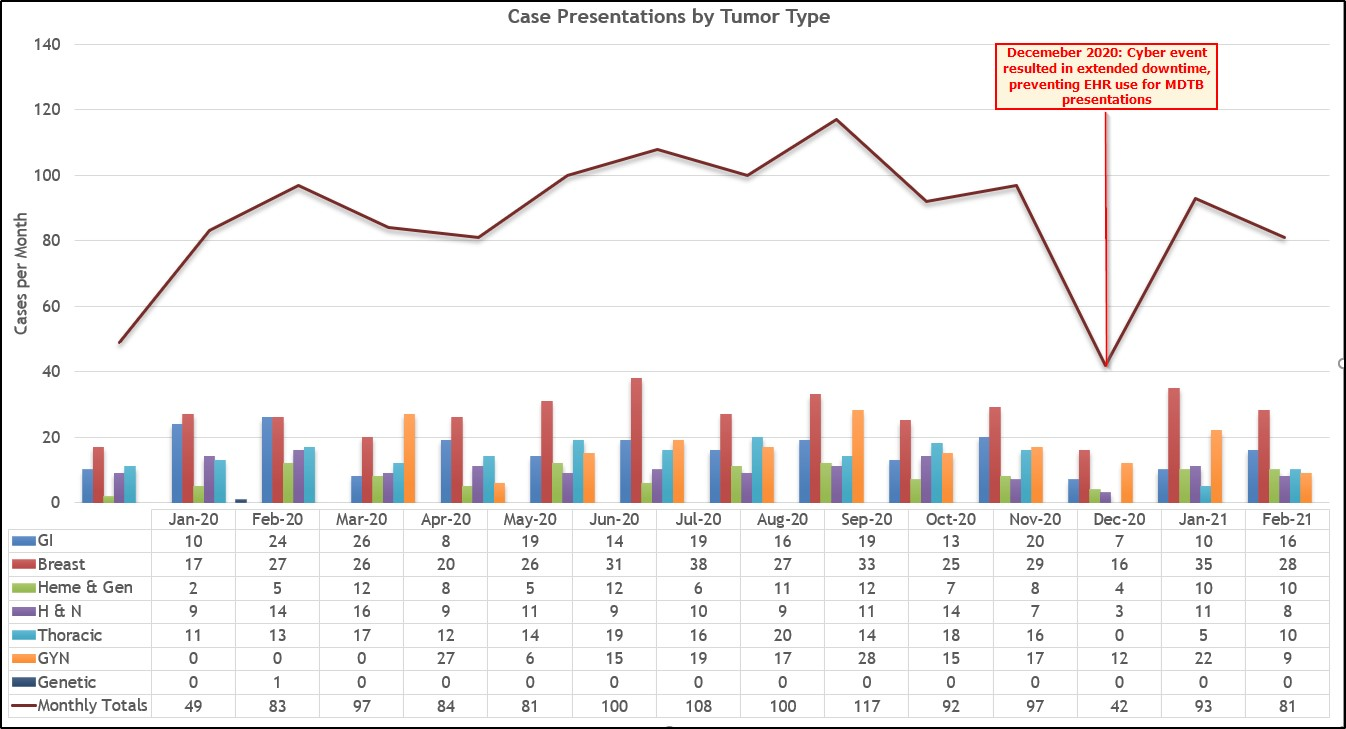 Figure 9 Case by Tumor Type